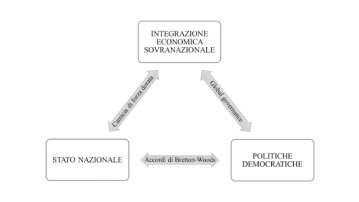 Le sfide dell'integrazione: quali scelte per il domani dell'Europa?