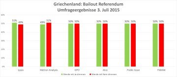 Referendum im Griechenland: Ausgang völlig offen