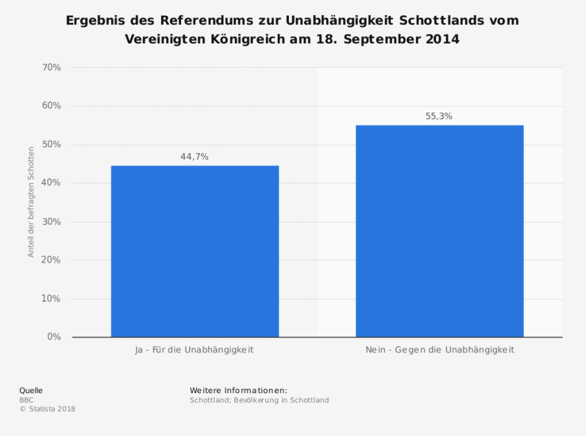 Statistik: Ergebnis des Referendums zur Unabhängigkeit Schottlands vom Vereinigten Königreich am 18. September 2014 | Statista